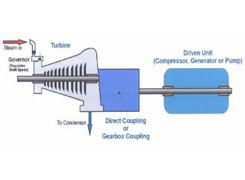 Turbine Oils